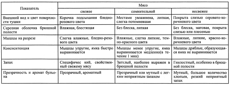 Гост 7269 2015 мясо методы отбора образцов и органолептические методы определения свежести