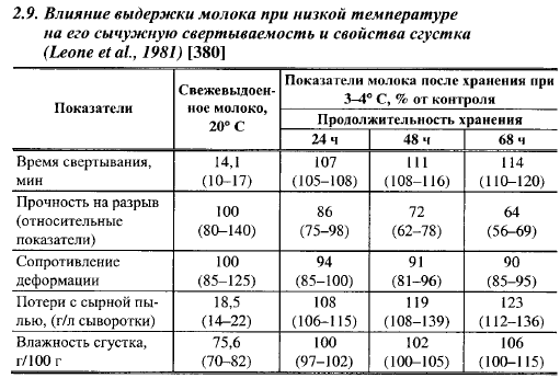 Теплое молоко при температуре. Температурный режим перевозки молочной продукции. Температура при хранении молока. Температура транспортировки молока. При какой температуре хранится молоко.