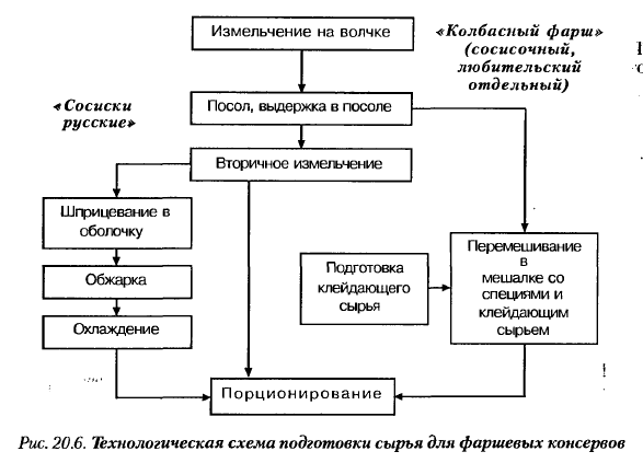 Схема производства мясных консервов