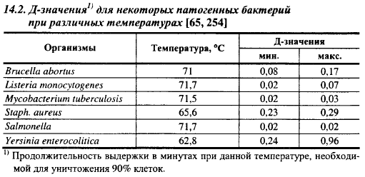 При какой температуре погибают