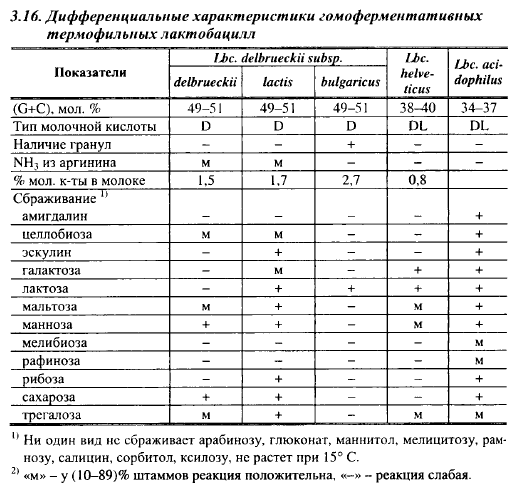 Lactobacillus норма у женщин