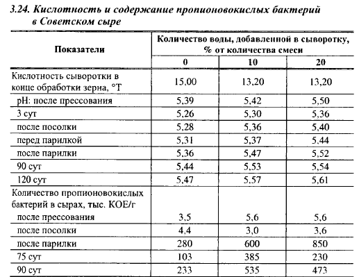 Кислотность молока. Кислотность молока для сыра таблица. PH показатели для сыров. Таблица РН сыров.