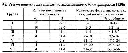 Чувствительность к бактериофагам