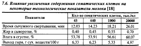 Количество соматических клеток