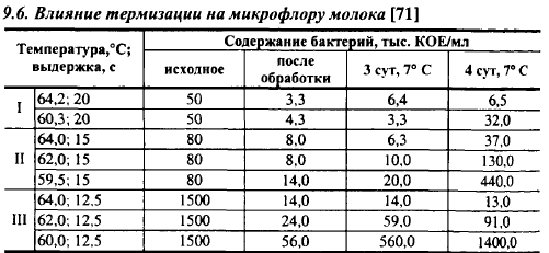 Какая температура молока. Температурная обработка молока. Температура обработки молока. Термизация молока. Термизация молока температура.