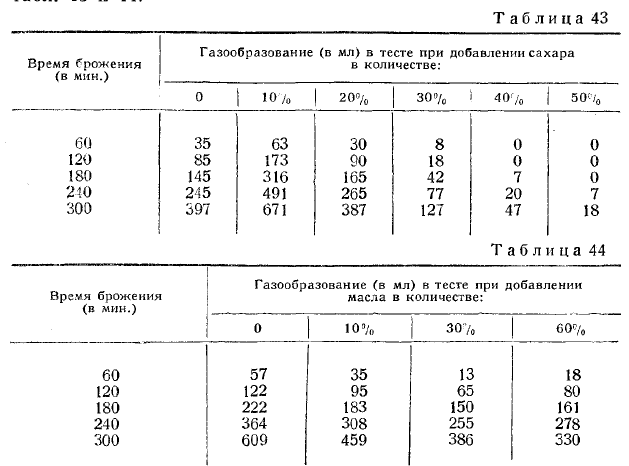 Пропорции дрожжей для теста