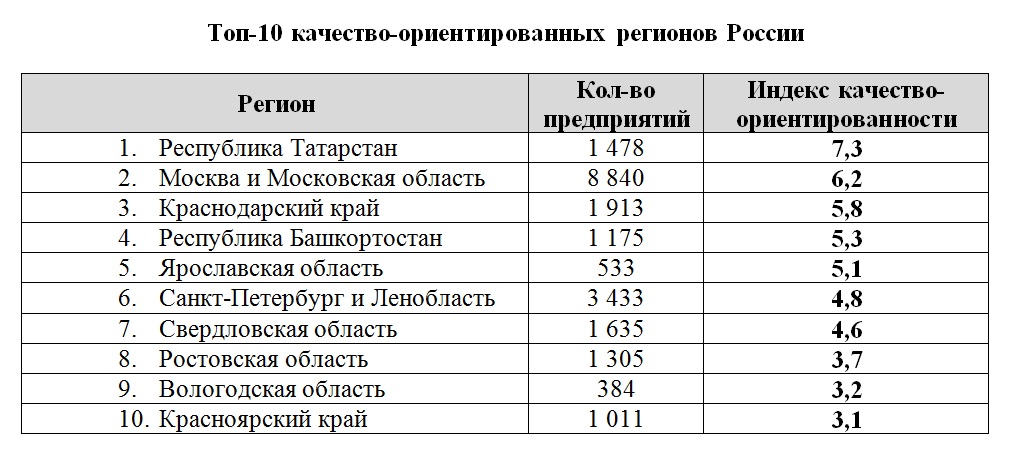 10 областей. 10 Регион РФ. 10 Областей России. 10 Регион России. Топ 10 регионов России.