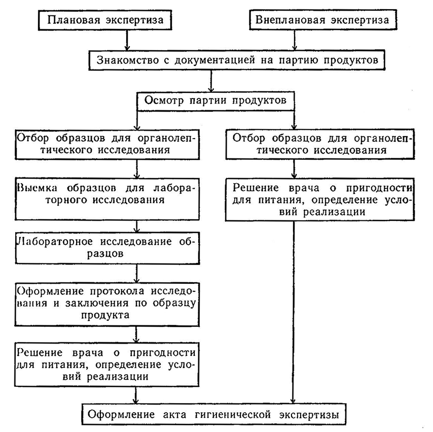 Схема микробиологического контроля