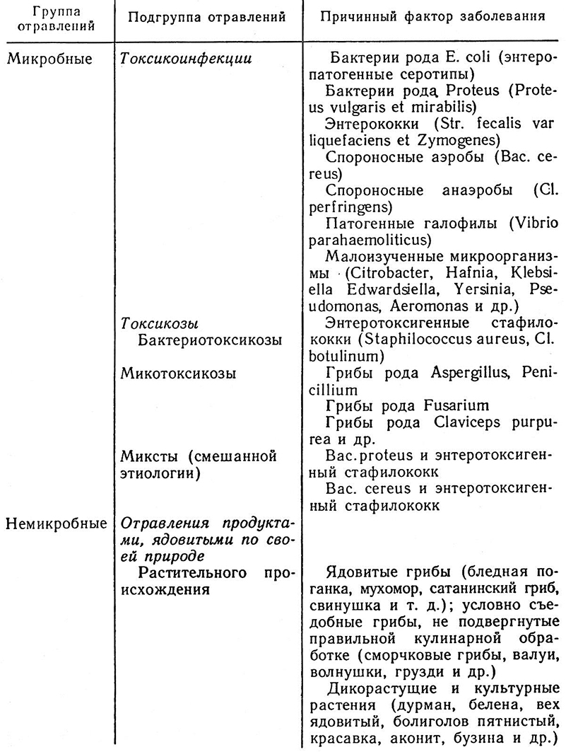 Заполните недостающие звенья и поставьте стрелки в схеме пищевых отравлений