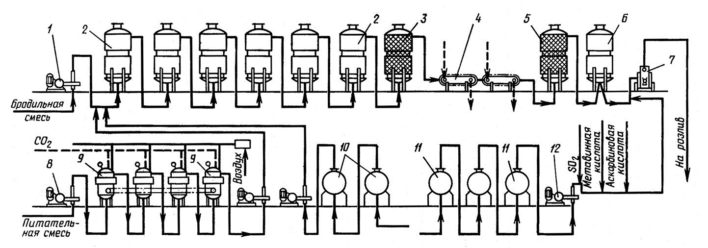 1 вин схемы. Функциональная схема бродильного аппарата. Схема автоматизации бродильного аппарата. Резервуарный метод производства игристых вин. Непрерывный метод производства шампанского.