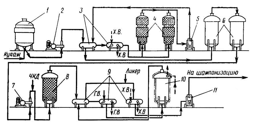 Технологическая схема производства ликера
