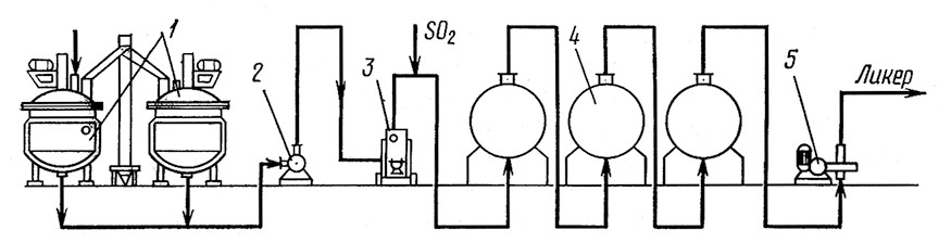 Схема производства ликера