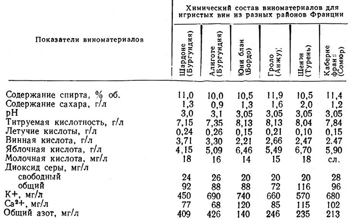 Состав вина. Химический состав вина таблица. Химический состав виноградных вин таблица. Химический состав игристых вин. Состав шампанского химический состав.