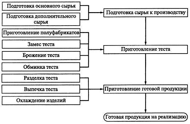 Технологическая схема производства новогаленовых препаратов включает стадии