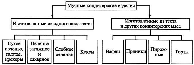 Схема классификации мучных пассировок