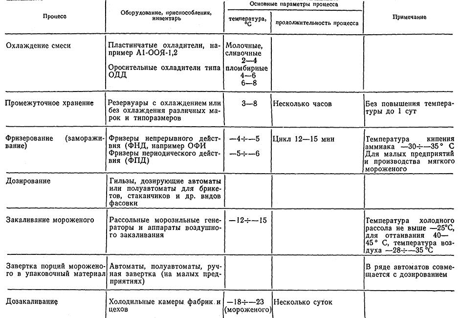 Мороженое пломбир технологическая карта