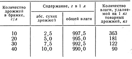 Таблица 13