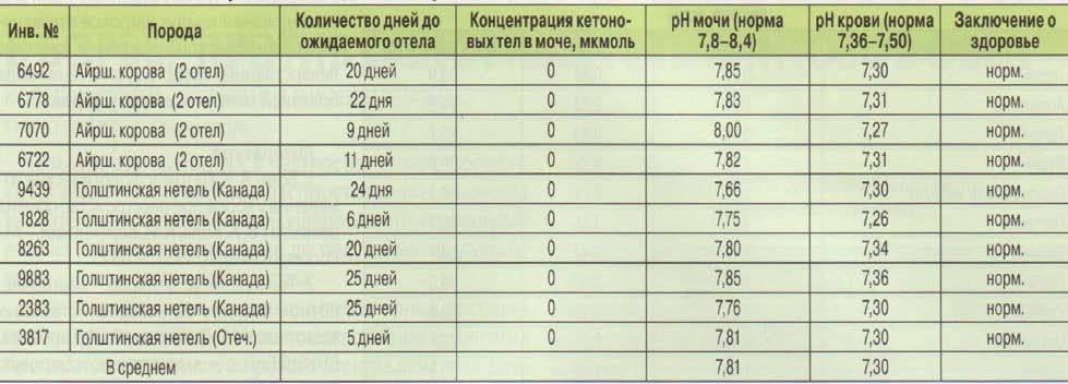 Таблица 8