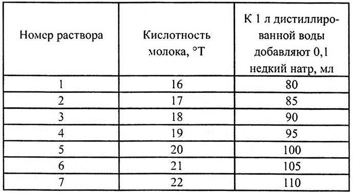 Кислотность в градусах тернера